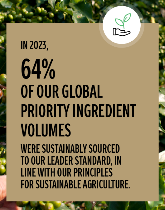 Graphic with text: In 2023, 64% of our global priority ingredient volumes were sustainably sourced to our Leader Standard, in line with our Principles for Sustainable Agriculture.