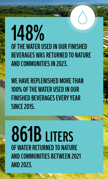 Graphic with text: 148% of the water used in our finished beverages was returned to nature and communities in 2023. We have replenished more than 100% of the water used in our finished beverages every year since 2015. 861B liters of water returned to nature and communities between 2021 and 2023.